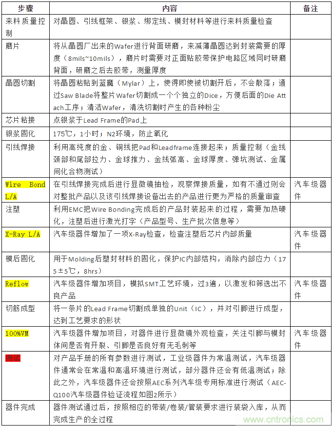 從標(biāo)準(zhǔn)、設(shè)計(jì)、生產(chǎn)到管理，詳述工業(yè)級(jí)和汽車級(jí)器件的區(qū)別