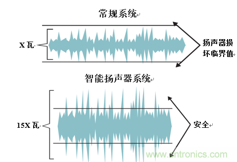 入門智能家居音頻設(shè)計？TI 來支招！