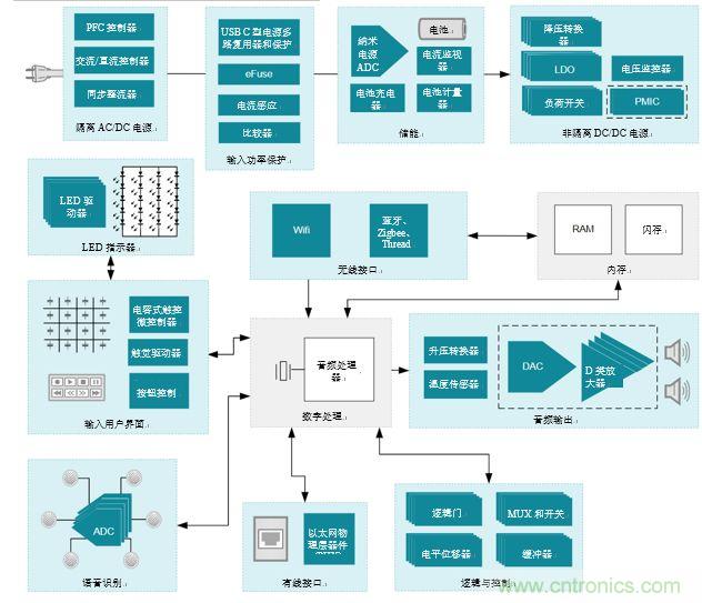 入門智能家居音頻設(shè)計？TI 來支招！