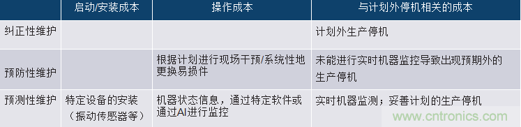 選擇正確的加速度計，以進行預測性維護