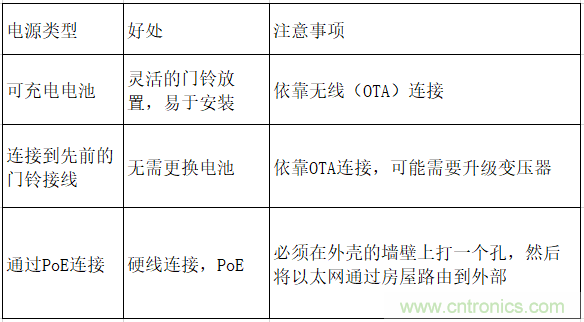 智能門(mén)鈴設(shè)計(jì)二三事：視頻、音頻及電源技術(shù)