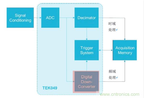 【基礎(chǔ)篇】示波器上的頻域分析利器 ，Spectrum View測試分析