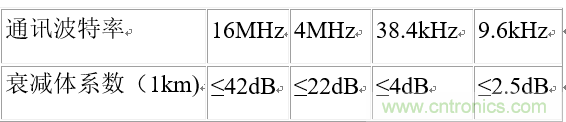 UART、RS-232、RS-422、RS-485之間有什么區(qū)別？