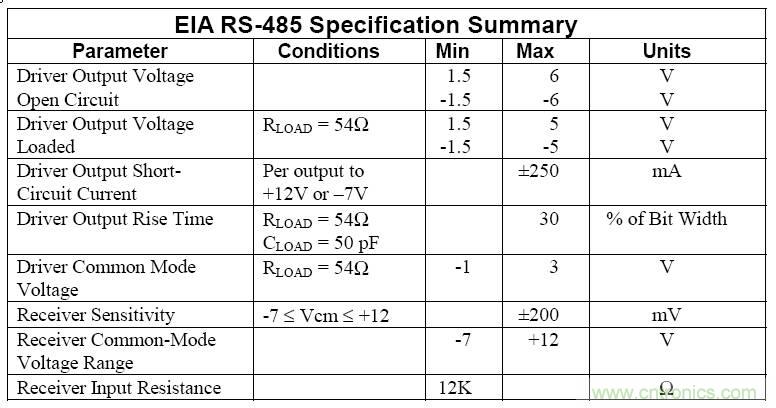 UART、RS-232、RS-422、RS-485之間有什么區(qū)別？