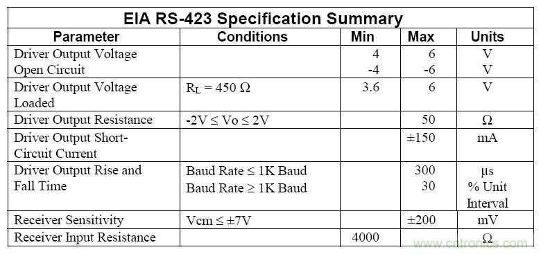 UART、RS-232、RS-422、RS-485之間有什么區(qū)別？