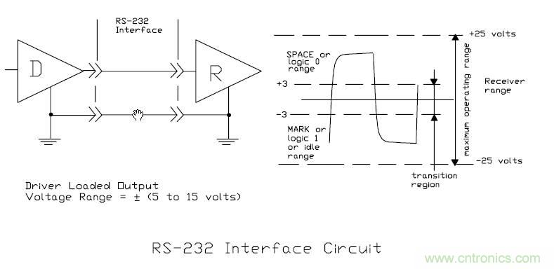 UART、RS-232、RS-422、RS-485之間有什么區(qū)別？