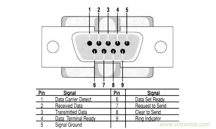 UART、RS-232、RS-422、RS-485之間有什么區(qū)別？