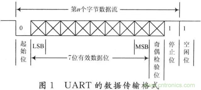 UART、RS-232、RS-422、RS-485之間有什么區(qū)別？