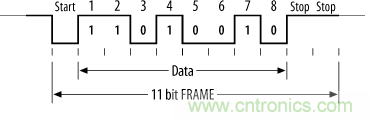 UART、RS-232、RS-422、RS-485之間有什么區(qū)別？