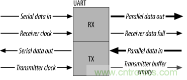 UART、RS-232、RS-422、RS-485之間有什么區(qū)別？