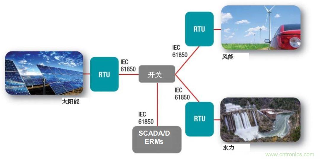 如何為微電網(wǎng)設(shè)計更智能的遠(yuǎn)程終端單元?答案在這里！