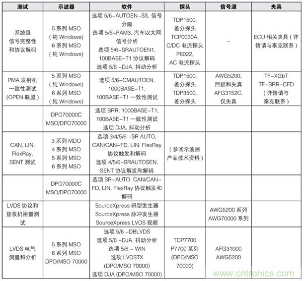 【汽車以太網(wǎng)測試】系列之二：確保新一代車載網(wǎng)絡(luò)的性能和一致性