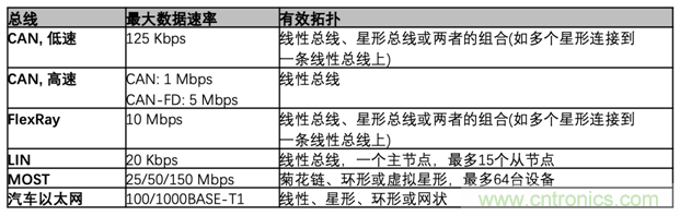 【汽車(chē)以太網(wǎng)測(cè)試】系列之二：確保新一代車(chē)載網(wǎng)絡(luò)的性能和一致性