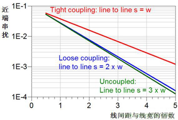 在電路設(shè)計中，到底是用緊耦合還是松耦合來減少串擾?