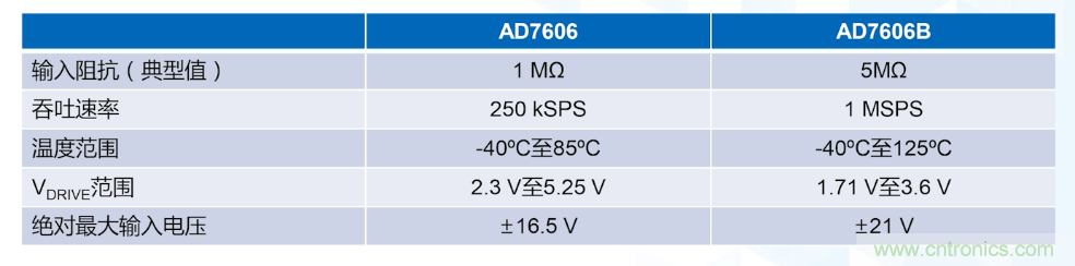 從AD7606到AD7606B，為你揭秘這款電力應(yīng)用ADC的“進(jìn)階”之路