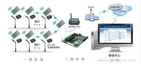 傳感器+無線通信=？發(fā)揮你的想象力！