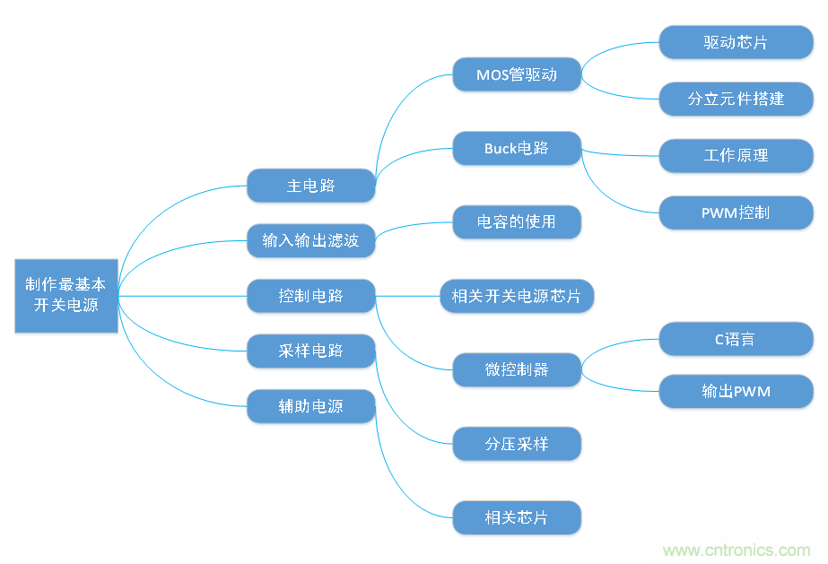 DIY一個(gè)數(shù)控開關(guān)電源，你需要掌握這些知識