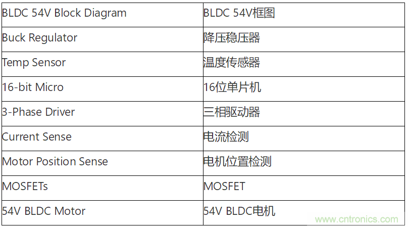 為何如今的服務(wù)器應(yīng)用都在使用54V BLDC電機(jī)？