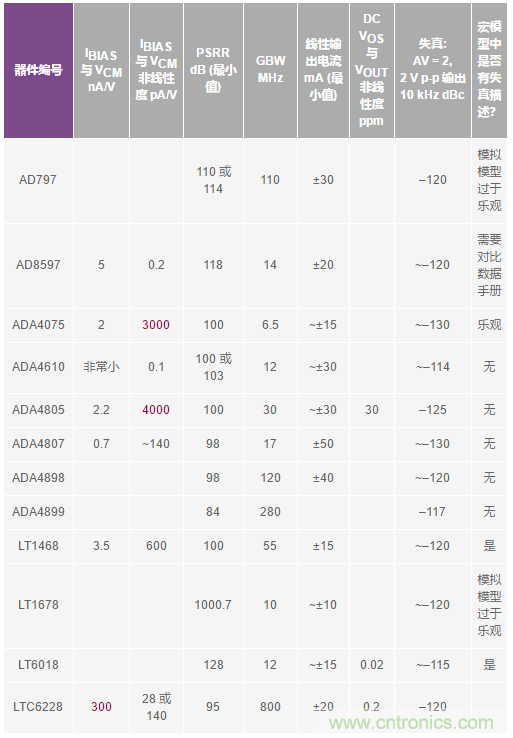 您真的能通過運算放大器實現(xiàn)ppm精度嗎？