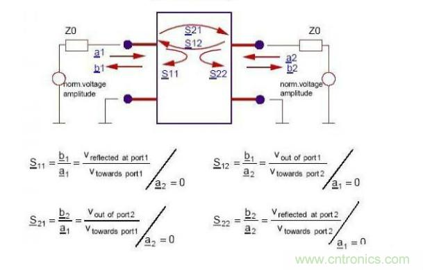圖文詳細(xì)解說(shuō)S參數(shù)