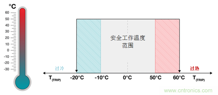 如何保障汽車(chē)信息娛樂(lè)和機(jī)群系統(tǒng)的熱安全性？