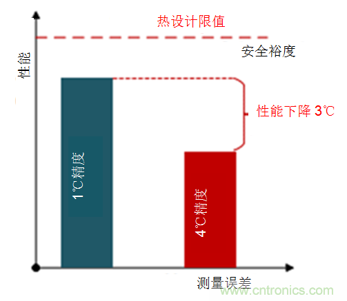 如何保障汽車信息娛樂和機(jī)群系統(tǒng)的熱安全性？