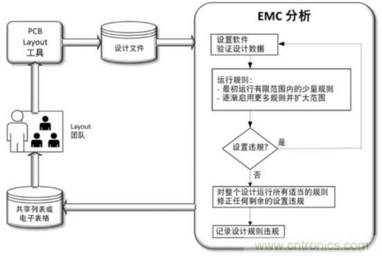 如何將自動 EMC 分析添加到 PCB LAYOUT？