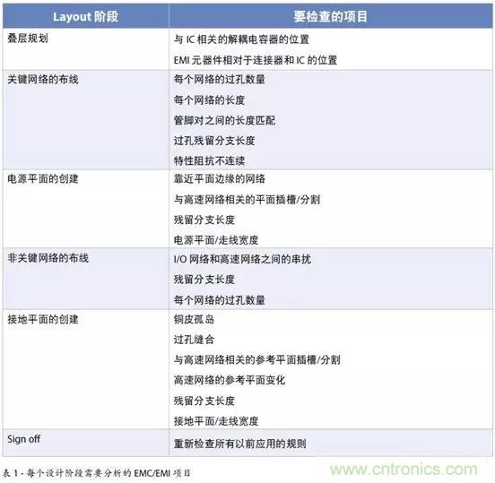 如何將自動 EMC 分析添加到 PCB LAYOUT？