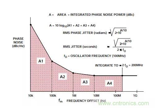 如何將振蕩器相位噪聲轉(zhuǎn)換為時(shí)間抖動(dòng)？這個(gè)方法很簡(jiǎn)單！