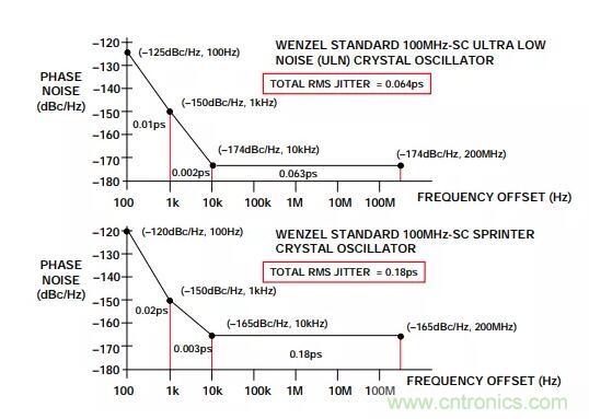 如何將振蕩器相位噪聲轉(zhuǎn)換為時(shí)間抖動(dòng)？這個(gè)方法很簡(jiǎn)單！