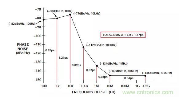如何將振蕩器相位噪聲轉(zhuǎn)換為時(shí)間抖動(dòng)？這個(gè)方法很簡(jiǎn)單！