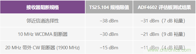 通過 3G Femto 基站的模擬前端實現家庭無線連接