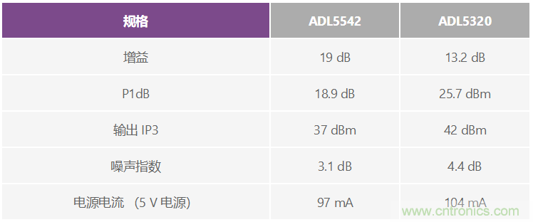 通過 3G Femto 基站的模擬前端實現家庭無線連接