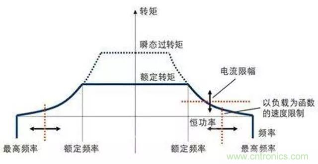 變頻器的輸出頻率調(diào)高，那么輸出電壓將如何提高？