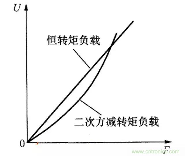 變頻器的輸出頻率調(diào)高，那么輸出電壓將如何提高？