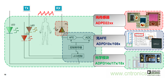 從光學模塊到系統(tǒng)構建來解決，如何實現(xiàn)光學體征信號監(jiān)測？