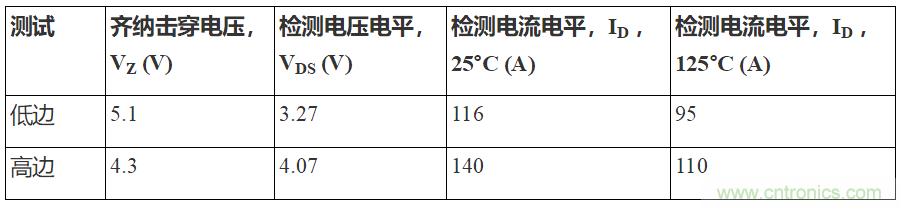 如何用隔離式柵極驅動器和LT3999 DC/DC轉換器驅動1200 V SiC電源模塊？