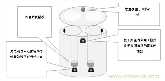 為何電流和磁傳感器對TWS的設(shè)計至關(guān)重要?