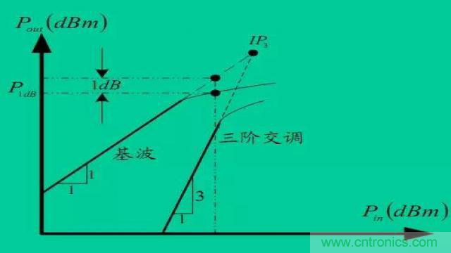 射頻放大器有哪些主要類型？