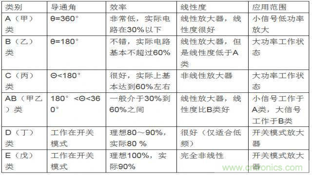 射頻放大器有哪些主要類型？