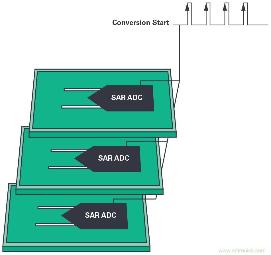 同步關(guān)鍵的分布式系統(tǒng)時(shí)，新型Σ-Δ ADC架構(gòu)可避免中斷的數(shù)據(jù)流