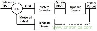 控制回路任務(wù)不可避免，基于單片機如何設(shè)計閉環(huán)控制系統(tǒng)？