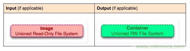 看圖帶你深入理解Docker容器和鏡像