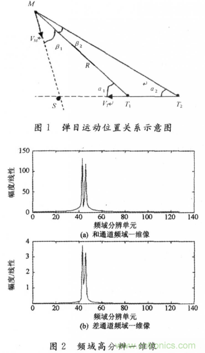 毫米波大佬分享貼，毫米波末制導(dǎo)雷達(dá)頻域高分辨測角