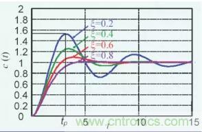 【干貨】開關電源RC吸收電路的分析！