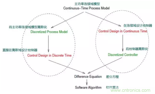 開關電源控制環(huán)路設計，新手必看！