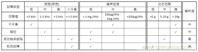 工業(yè)設(shè)備振動傳感器，為什么總選不準？看了本文才知道~