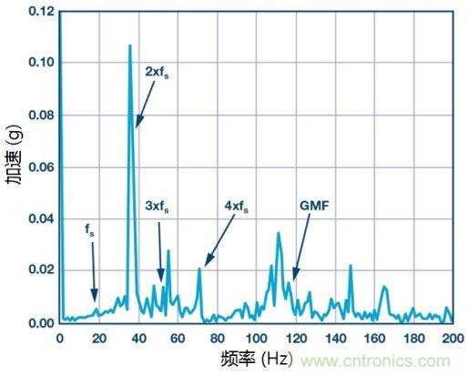 工業(yè)設(shè)備振動傳感器，為什么總選不準？看了本文才知道~