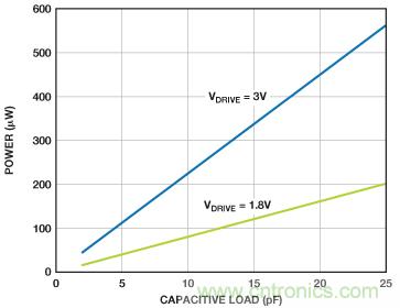 利用快速、高精度SAR型模數(shù)轉(zhuǎn)換器延長電池壽命