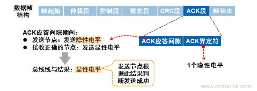 【經(jīng)驗分享】如何快速解決CAN/CAN FD通訊延遲困擾？